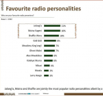 Maina Kageni not favourite radio personality in Kenya